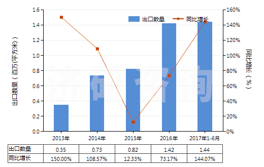 2013-2017年6月中國(guó)柔性印刷版（任何一邊超過(guò)255毫米）(HS37013025)出口量及增速統(tǒng)計(jì)